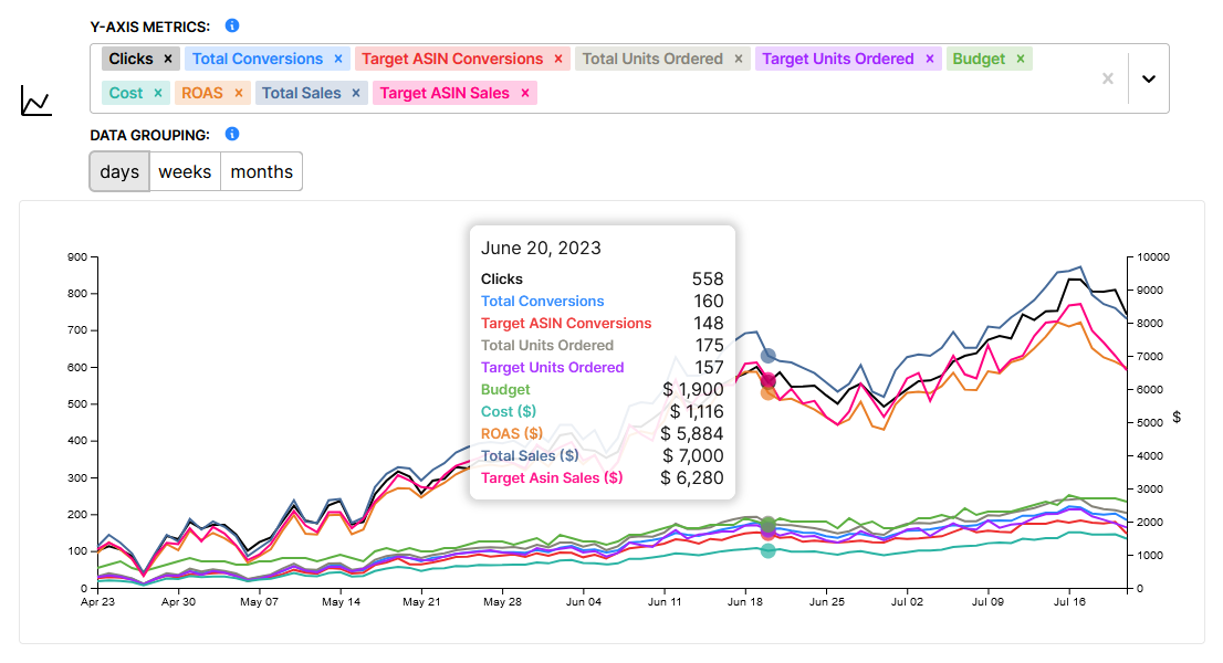 ten metrics on line chart simultaneously