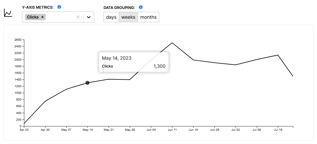 line chart data grouped by week