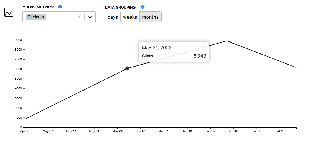 line chart data grouped by month